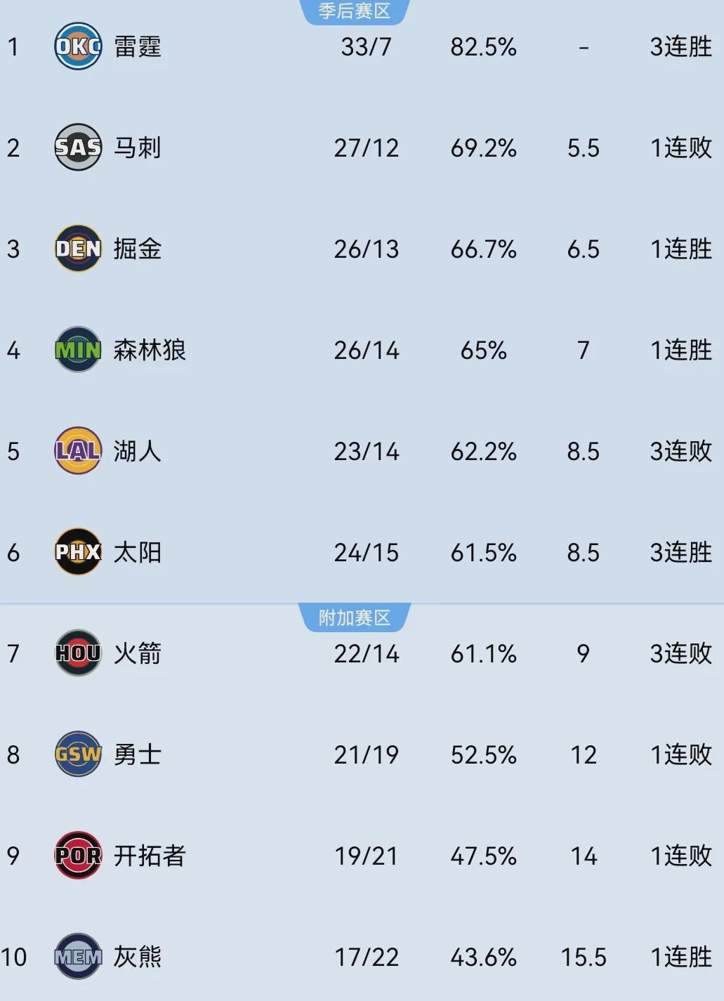 yunkai体育-24-15！打脸杜兰特！超级血赚重磅大交易